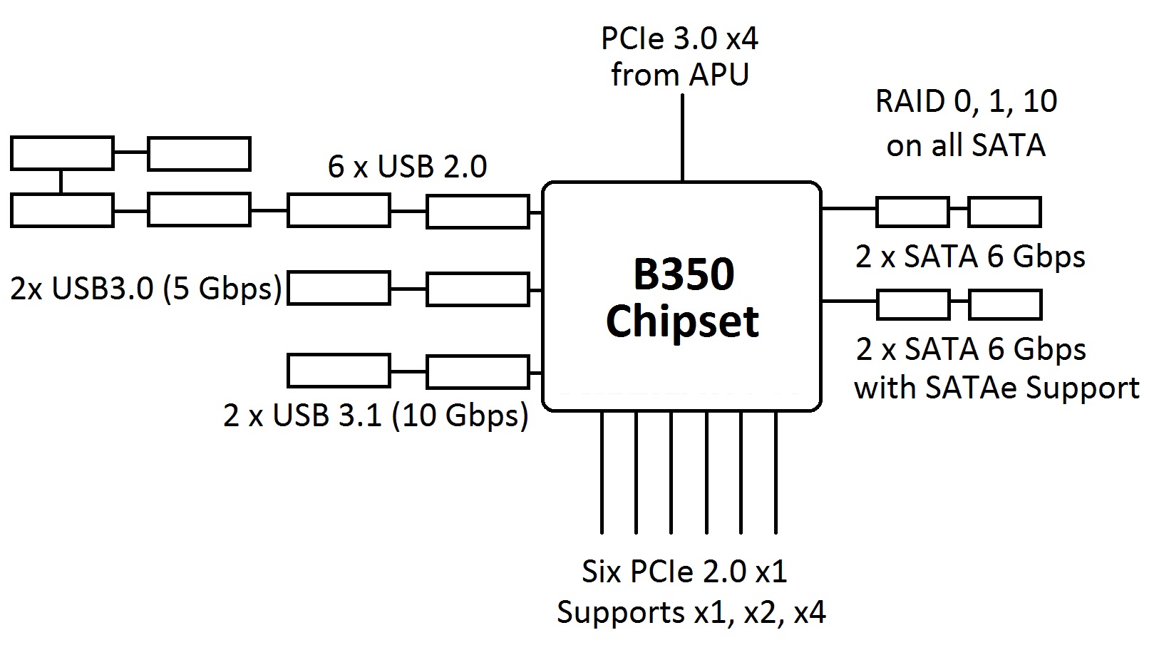 B350 Chipset Blog Diagram Funkykit